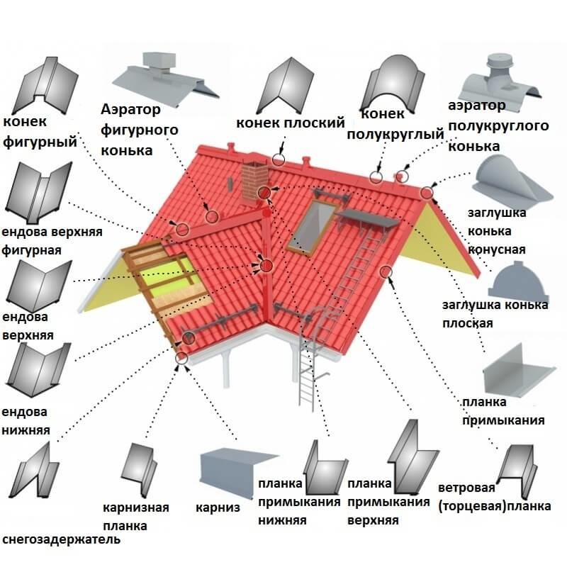 перечень доборных элементов кровли