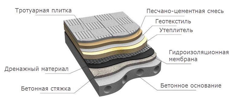 Пирог эксплуатируемой кровли
