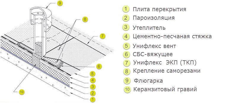 Пирог вентилируемой кровли