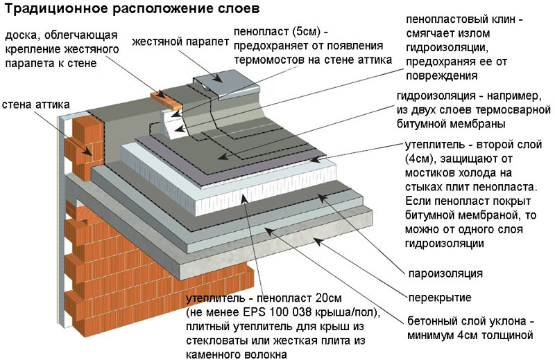 Традиционное расположение слоев